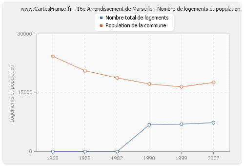 16e Arrondissement de Marseille : Nombre de logements et population